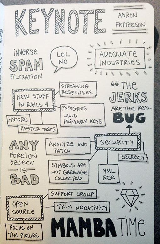 Jess' sketchnotes from Edward Tufte Workshop 2013